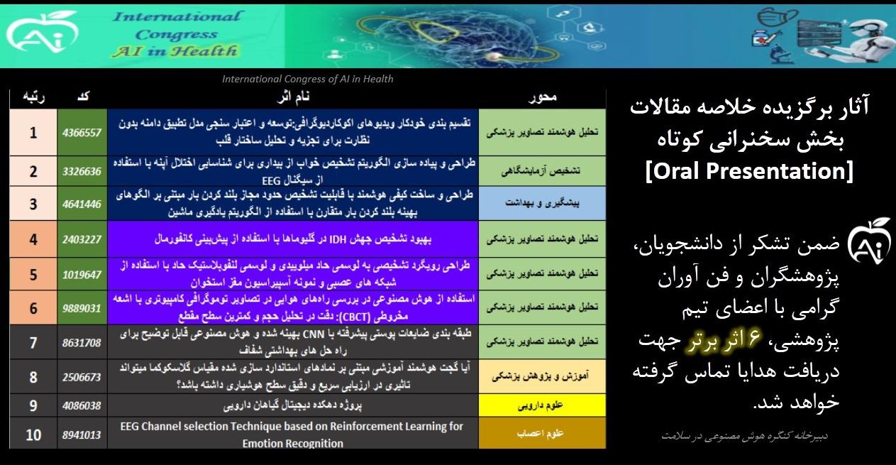 ضمن تشکر از دانشجویان، پژوهشگران و فن آوران گرامی با اعضای تیم پژوهشی، 6 اثر برتر جهت دریافت هدایا تماس گرفته خواهد شد.